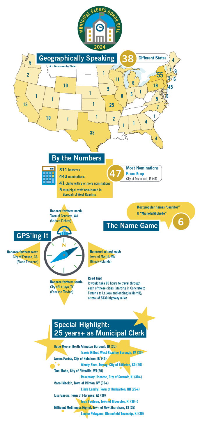 2024 Municipal Clerks Honor Roll infographic